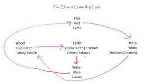 5 element controlling cycle 5 element controlling cycle