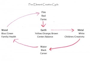 5 element creative cycle 5 element creative cycle
